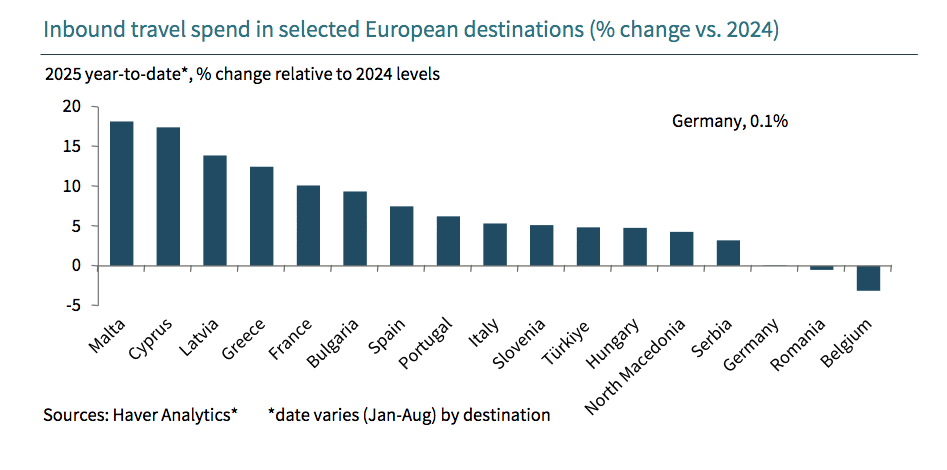 depenses touristes europe 9mois2025 commissioneuropeenne 9mois2025 commissioneuropeenne