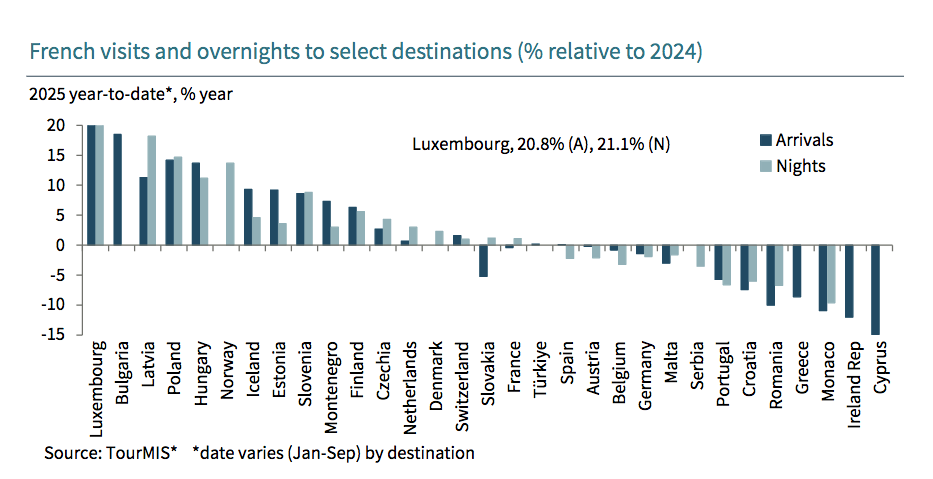 hausse pays visites voyageurs francais commission europeenne 2025