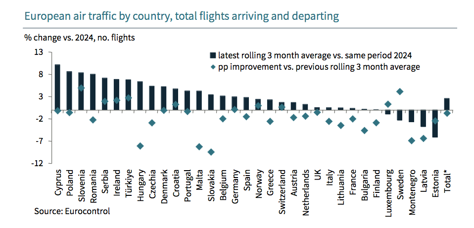 trafic aerien europe 9mois2025 commissioneuropeenne