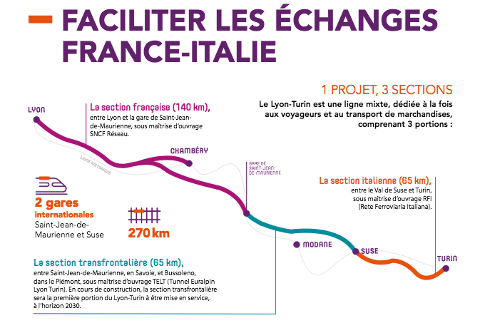 L'Union Européenne débloque 765 millions pour le financement de Lyon-TUrin