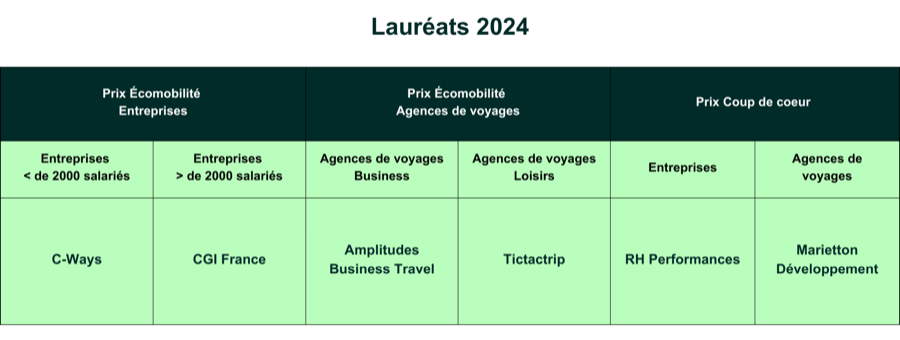 Gagnants du grands prix SNCF de l'écomobilité 2024 