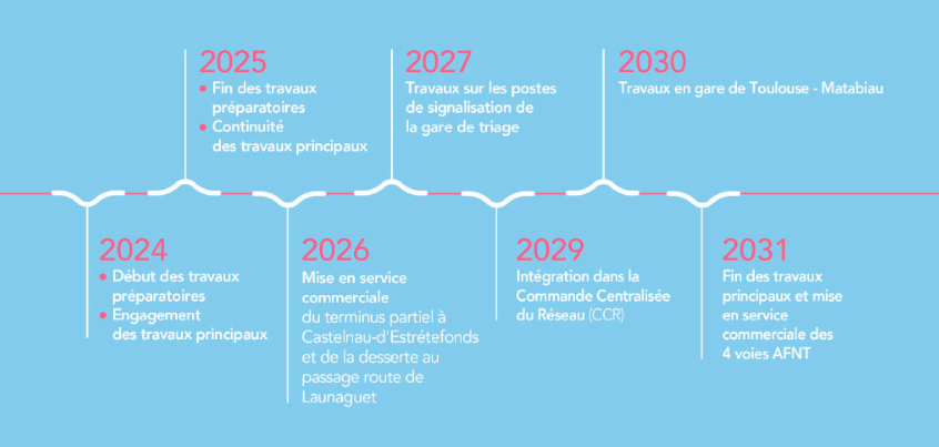 planningdestraux lgv bordeaux toulouse