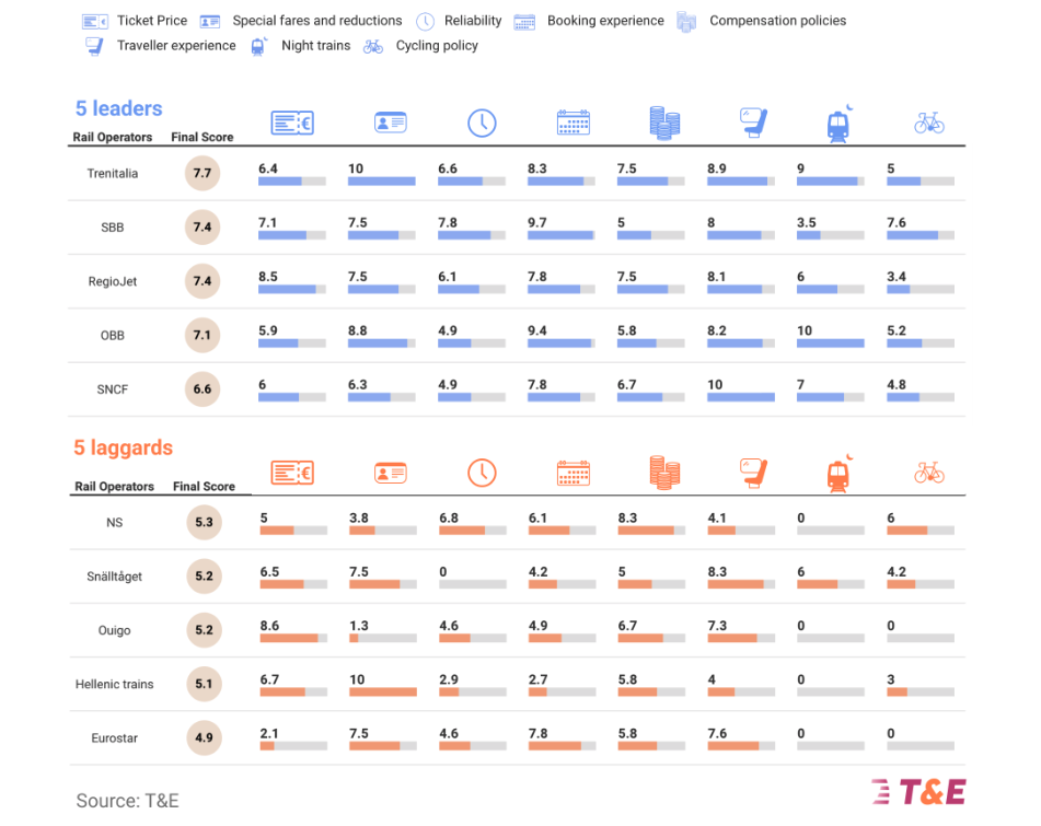 Trenitalia meilleur opérateur de trains européen